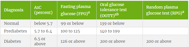 diabetes range